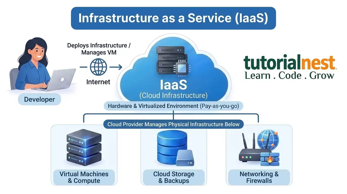Infrastructure as a Service (IaaS) cloud