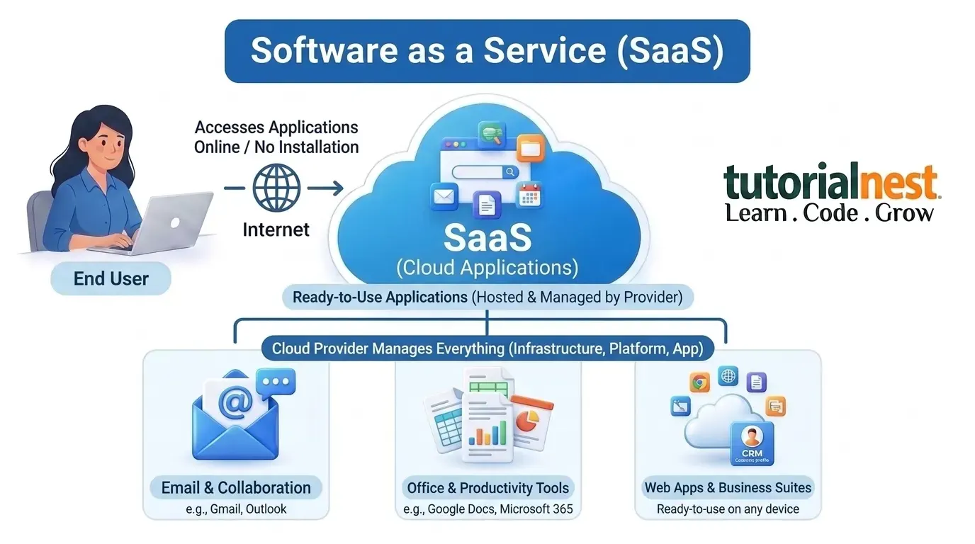Software as a Service (SaaS) cloud